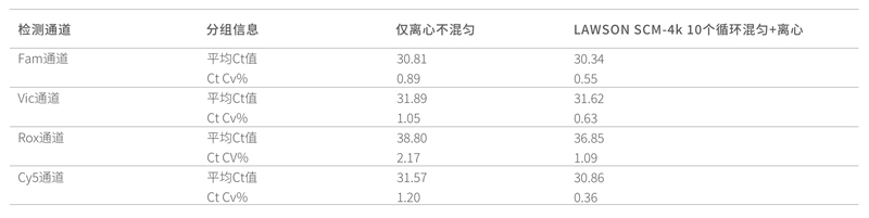 离心混匀一体机-测试结果